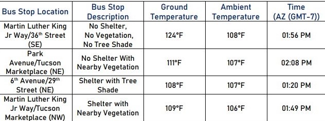 Data Collected From Sun Tran Staff 